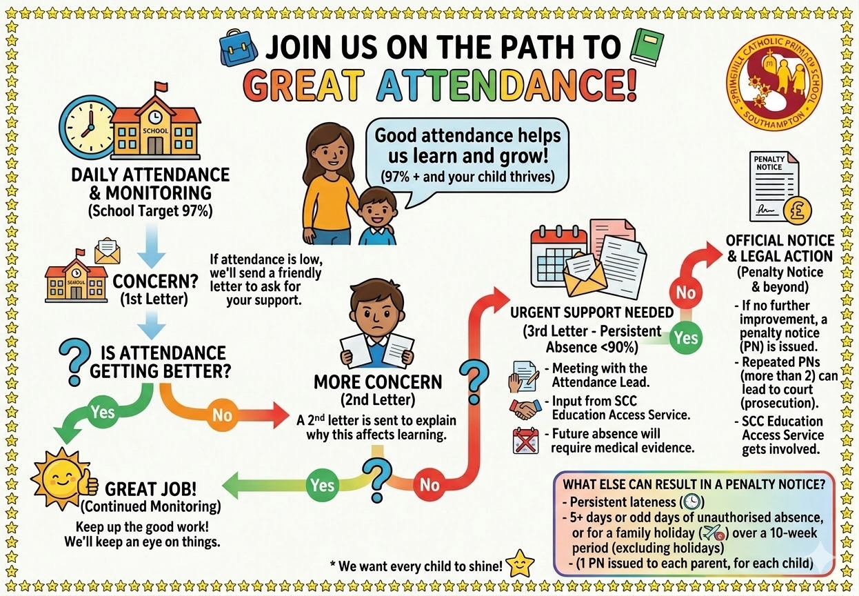  flow chart about attendance to help parents understand the process